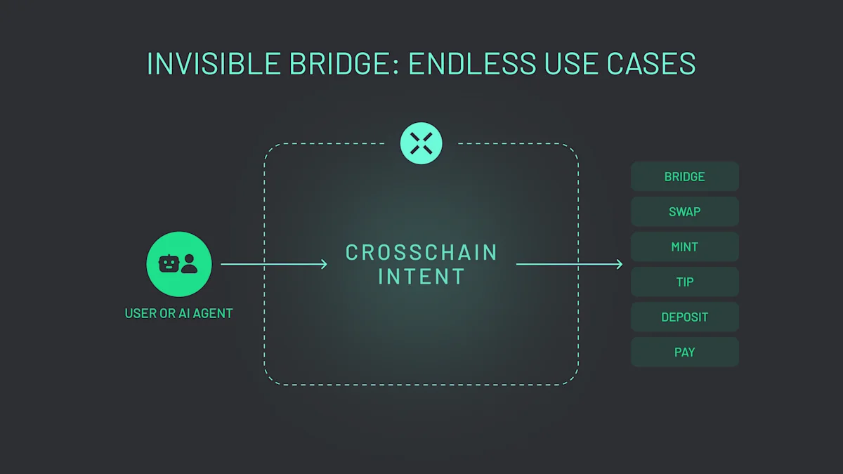 Invisible bridging unlocks endless onchain use cases for users and AI agents.