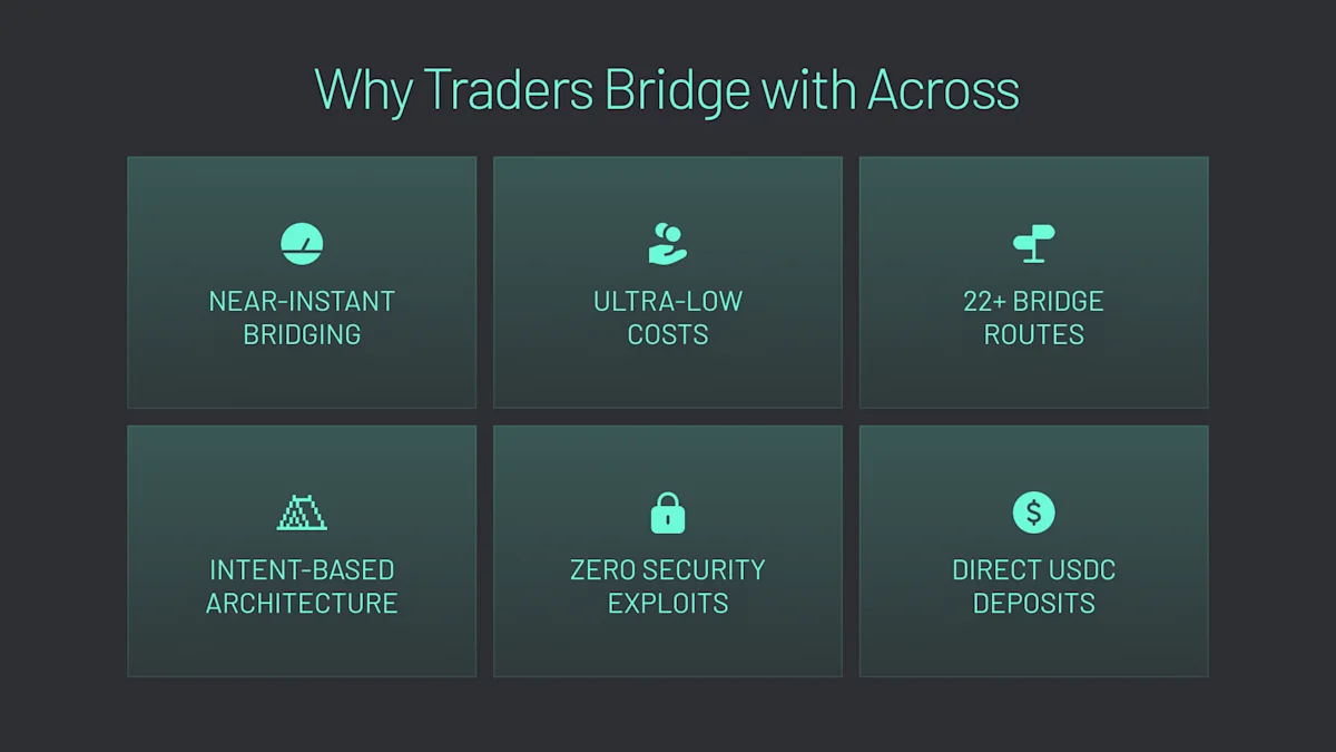 Traders love to bridge to Hyperliquid with Across.