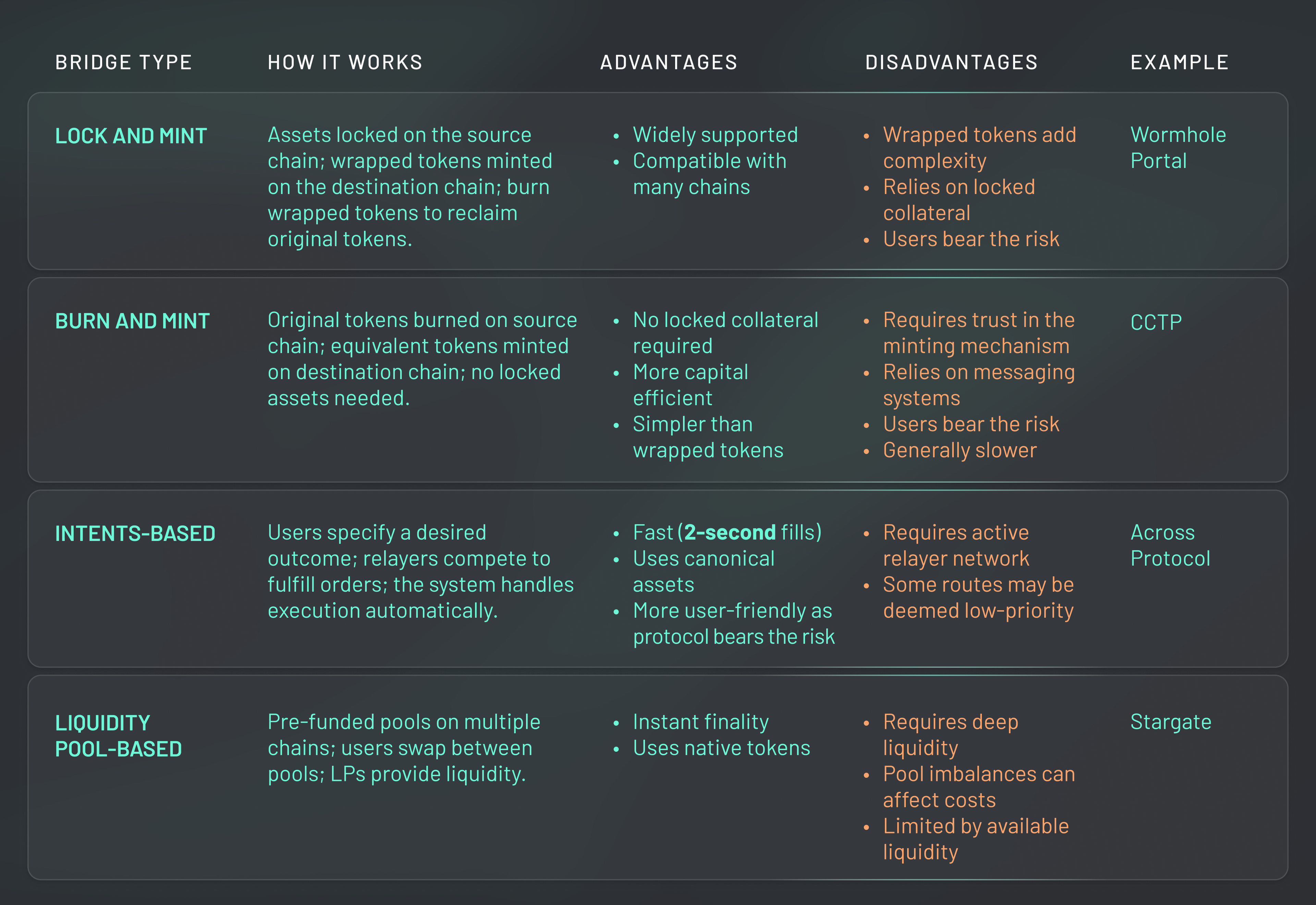 Types of Crypto Bridges: Comparing Bridging Methods in 2025 | Across  Protocol