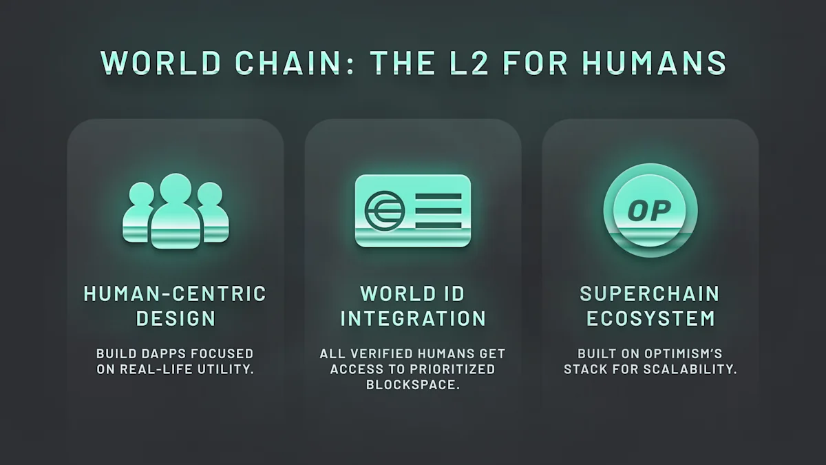 World Chain is an L2 blockchain built for humans.