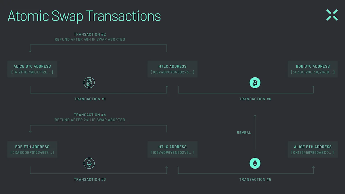 Diagram -01 Atomic swaps enable secure P2P swapping of assets across blockchain networks.