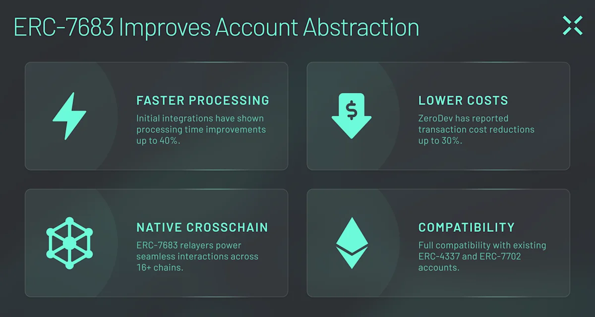 ZeroDev leverages ERC-7683 to improve account abstraction performance.