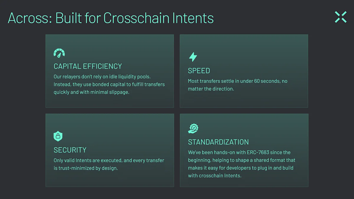 What are Crypto Intents (Graphic 4) Across is an industry leader in crosschain Intents.