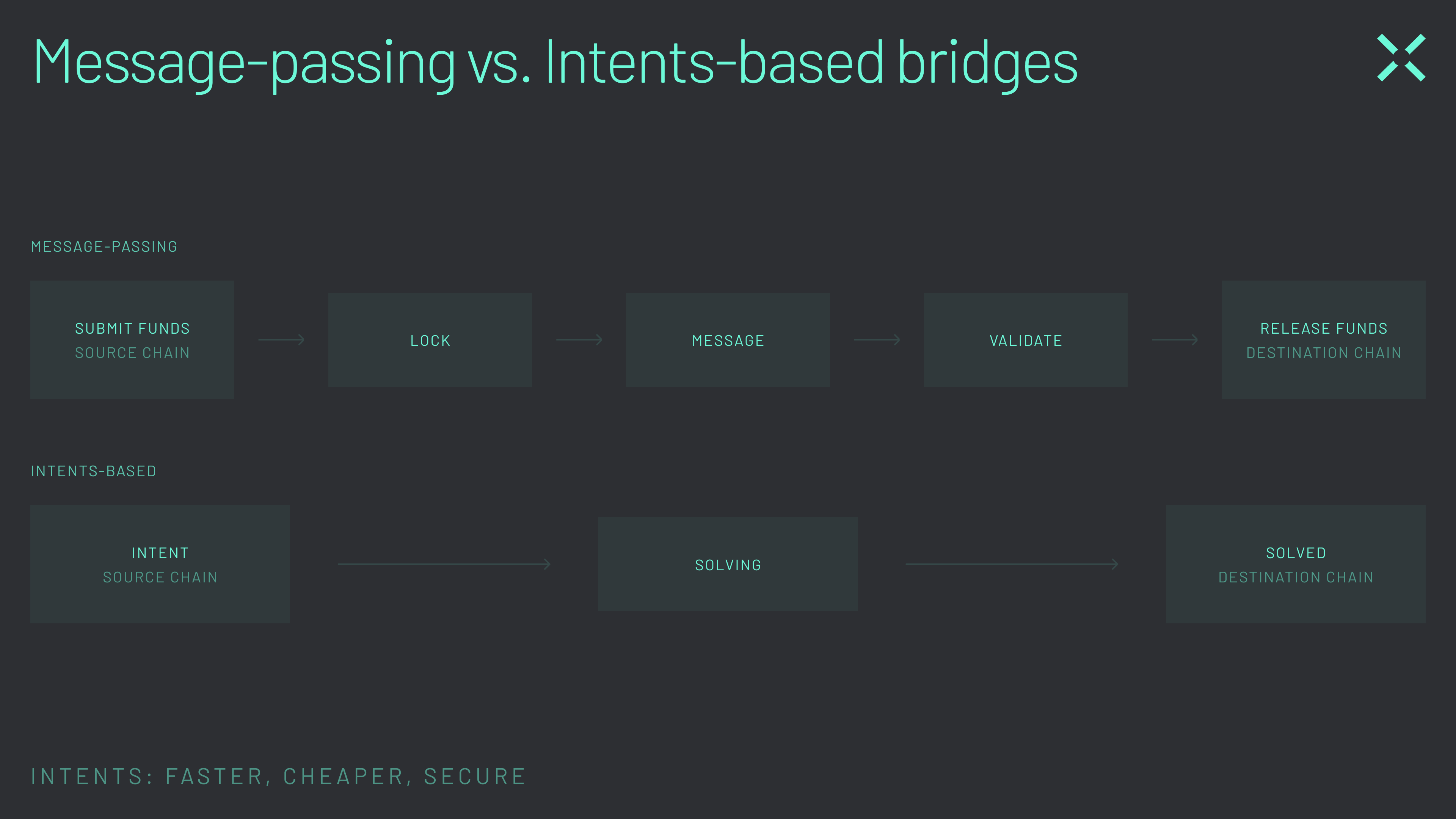 Types of Crypto Bridges: Comparing Bridging Methods in 2025 | Across  Protocol