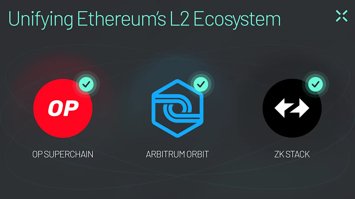 Across unites chains between the OP Superchain, Arbitrum Orbit, and ZK Stack ecosystems.