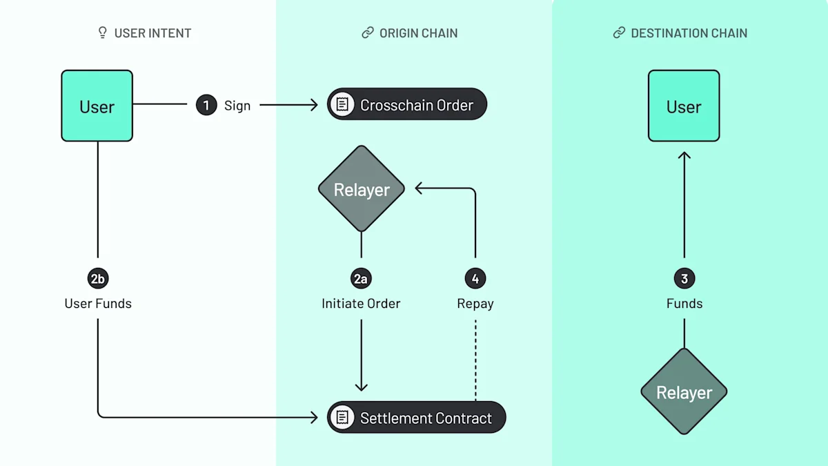 ERC-7683 Diagram ERC-7683 is currently the most practical and adopted option for developers looking to plug in and start building with crosschain Intents.