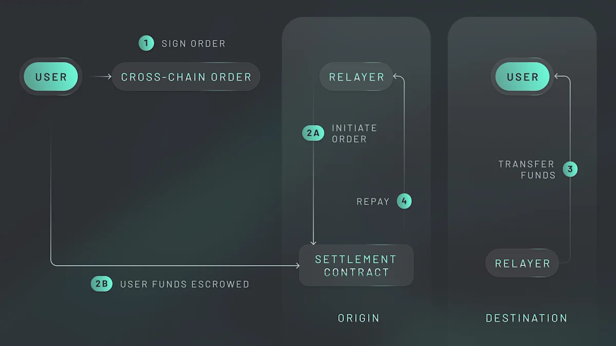 ERC-7683 relies on relayers to fulfill crosschain Intents for users.