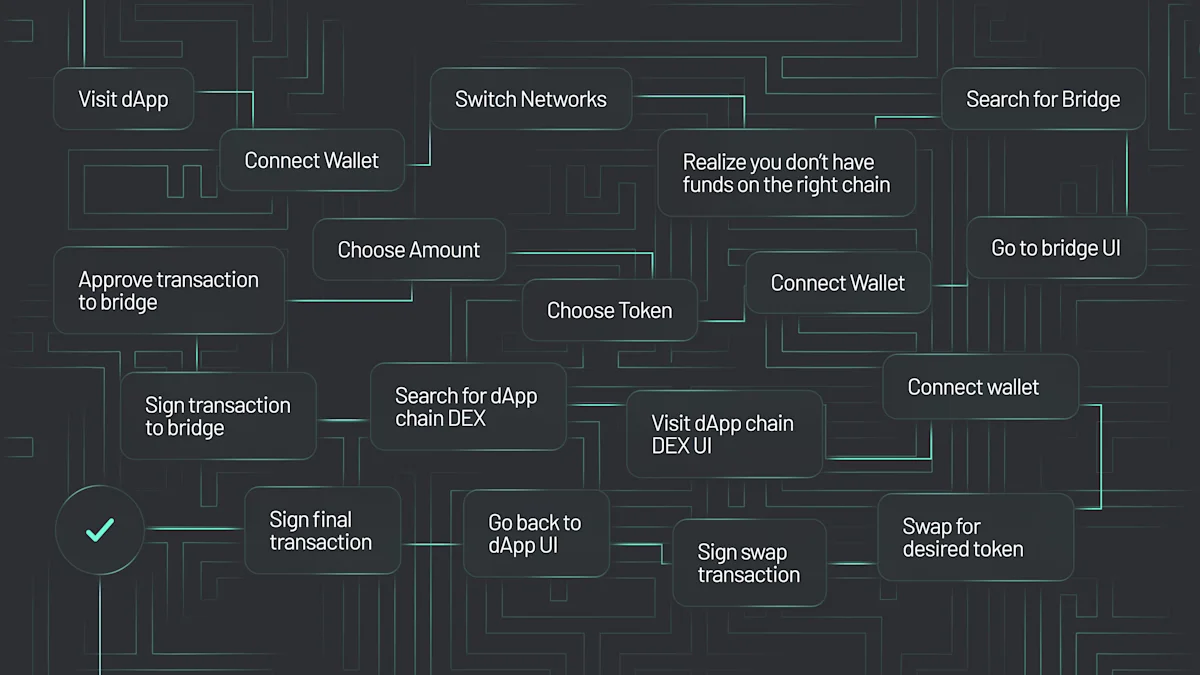 The traditional bridging experience is a maze of confusion and friction for users.