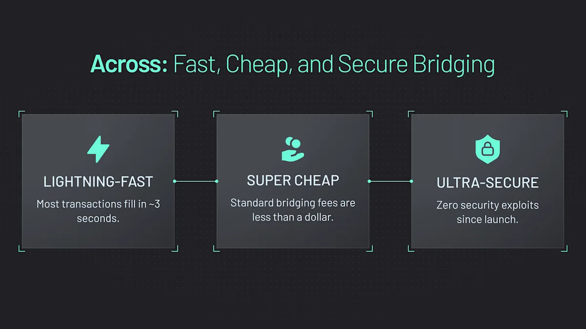 Across powers fast, cheap, and secure bridging to Monad.