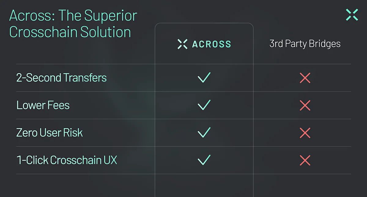 Across is fast, cheap, secure, and built to support 1-click crosschain user experiences.