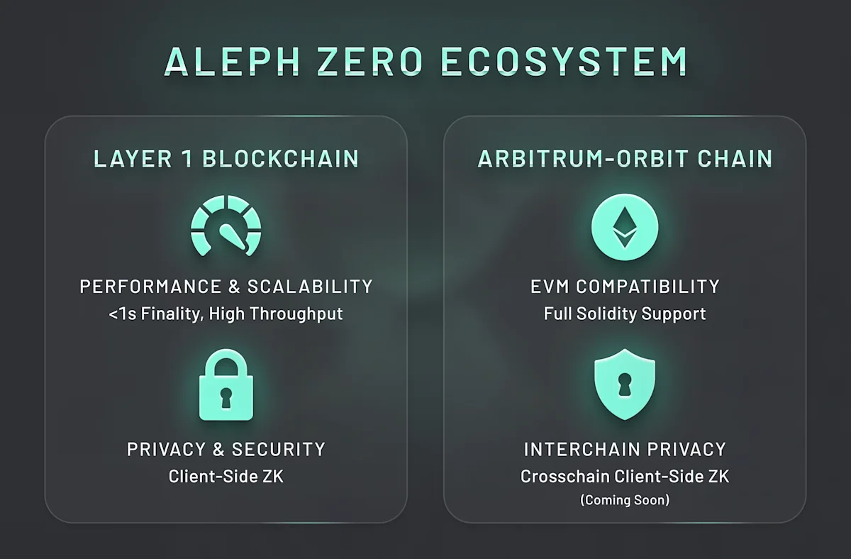Aleph Zero’s ecosystem consists of its L1 chain and L2 Arbitrum-Orbit chain.