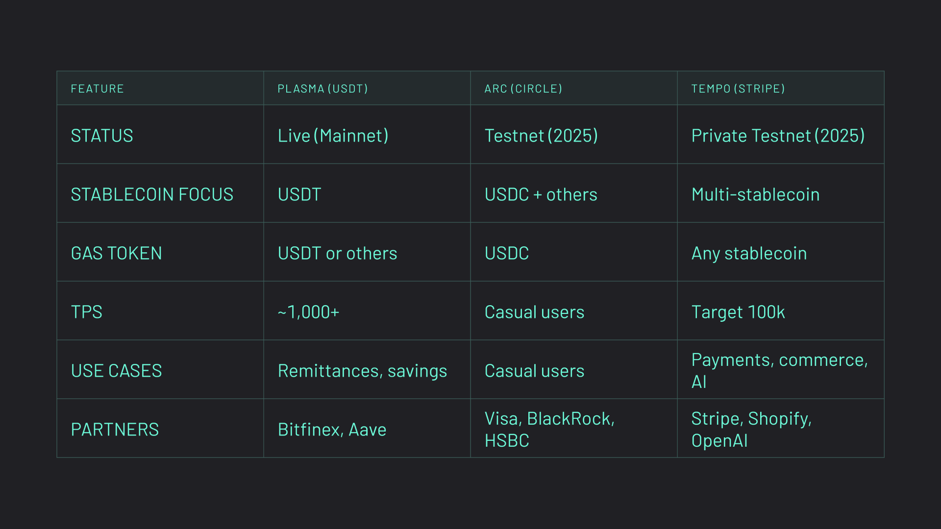 The Rise of Stablechains: Plasma, Arc, & Tempo Explained | Across Protocol