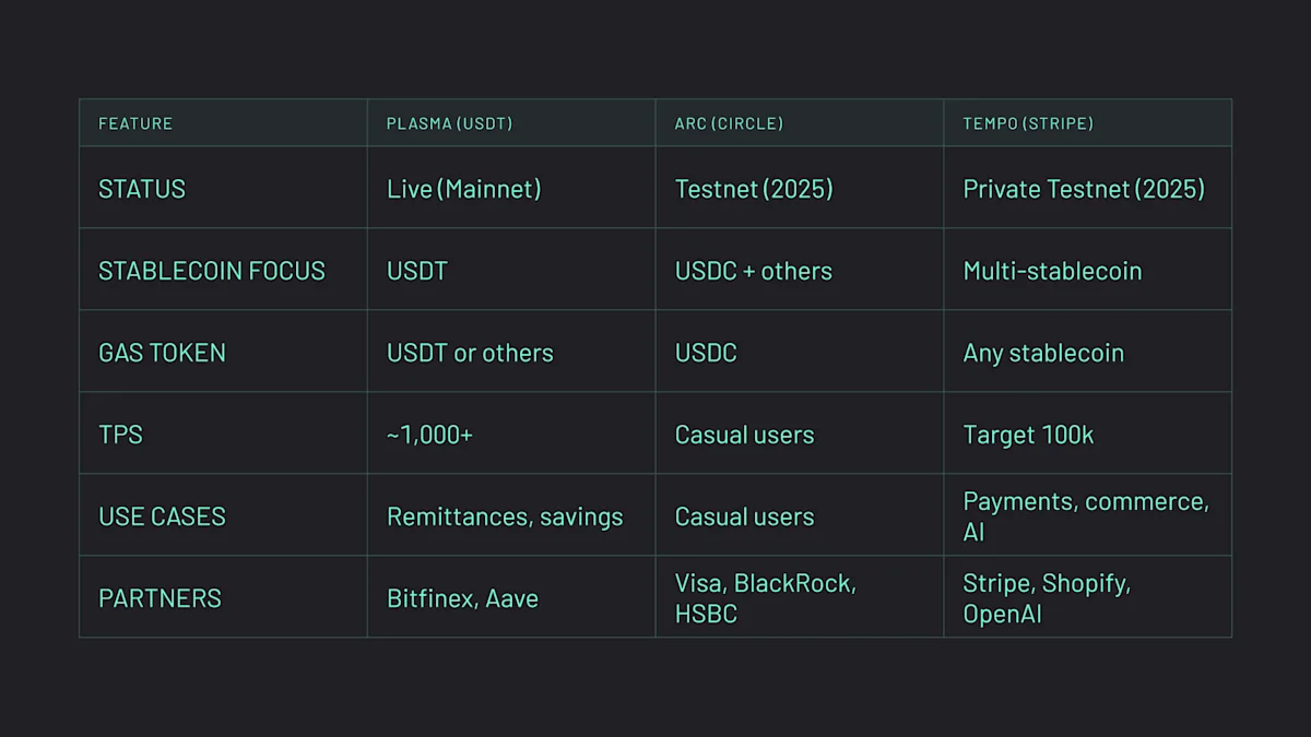What are Stablechains (graphic 5) Stablechain comparison: Plasma vs. Arc vs. Tempo.