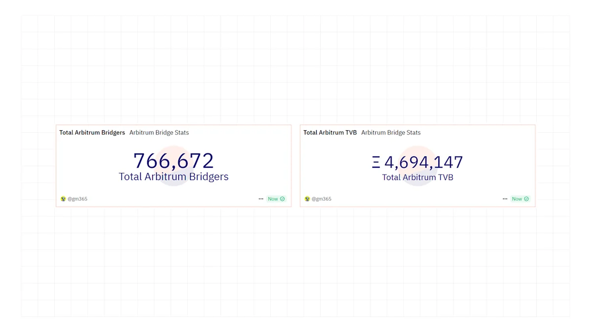 A steady growth in the number of crypto users bridging to Arbitrum.
