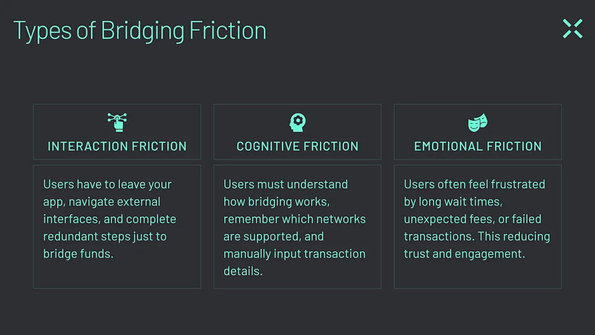 Traditional bridging creates three types of friction for users: Interaction friction, cognitive friction, and emotional friction.