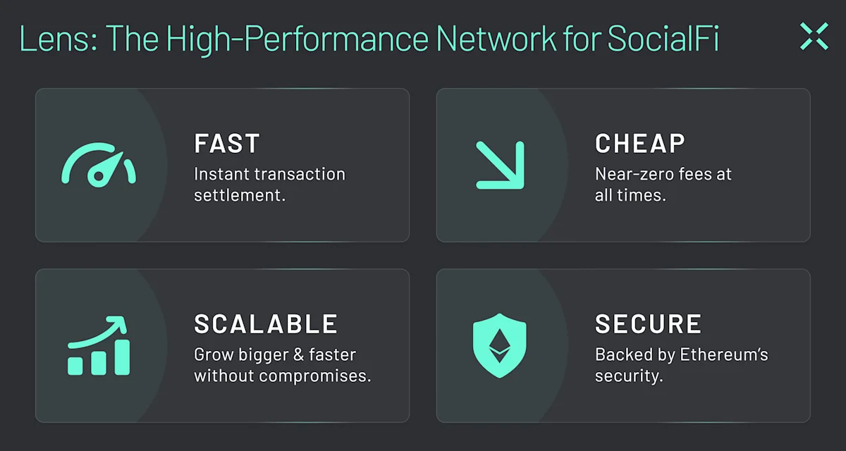 Lens is a high-performance L2 designed for SocialFi applications.