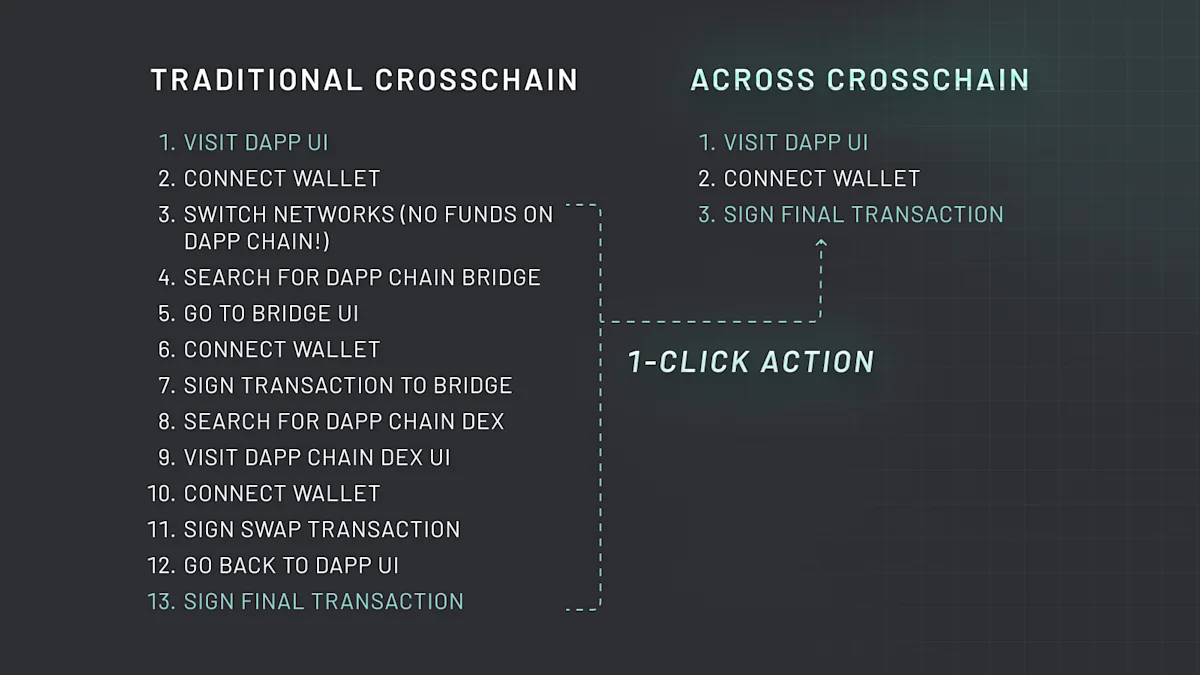 Across delivers a 1-click crosschain user experience.