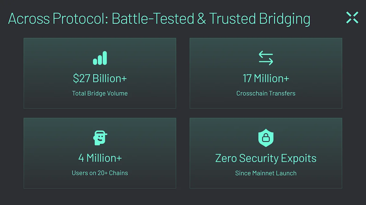 Across Protocol is the battle-tested and trusted crypto bridge.