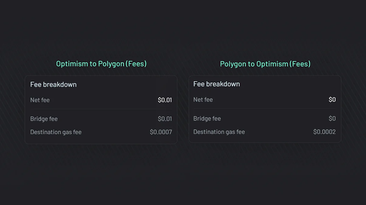 Optimism vs Polygon (Graphic 3) Fee breakdowns for bridging from Optimism to Polygon and vice versa.