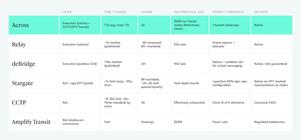 A comparison of popular crypto bridges ranked by time to funds, chains, max size, honesty threshold, etc