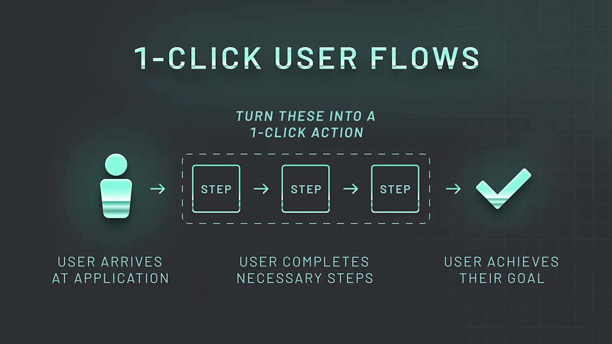 1-click user flows.