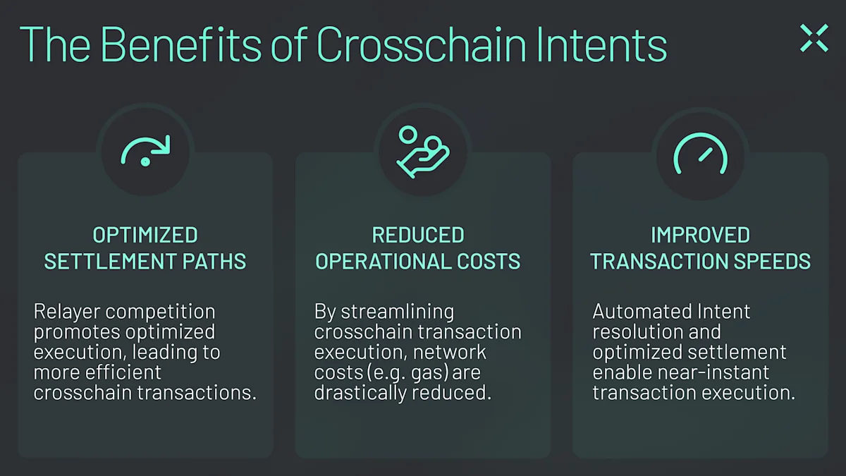 Crosschain Intents provide optimized settlement paths, reduced operational costs, and improved transaction speeds.