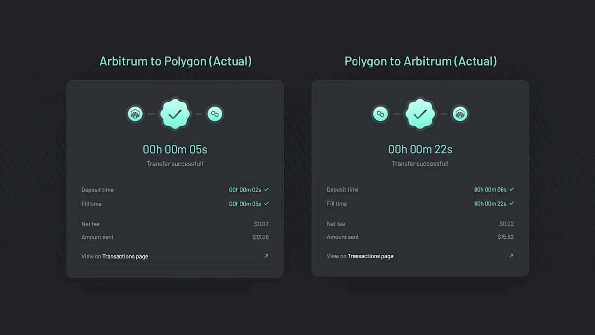 Arbitrum vs Polygon (Graphic 2) Actual fill time and fees for bridging from Arbitrum to Polygon and vice versa.