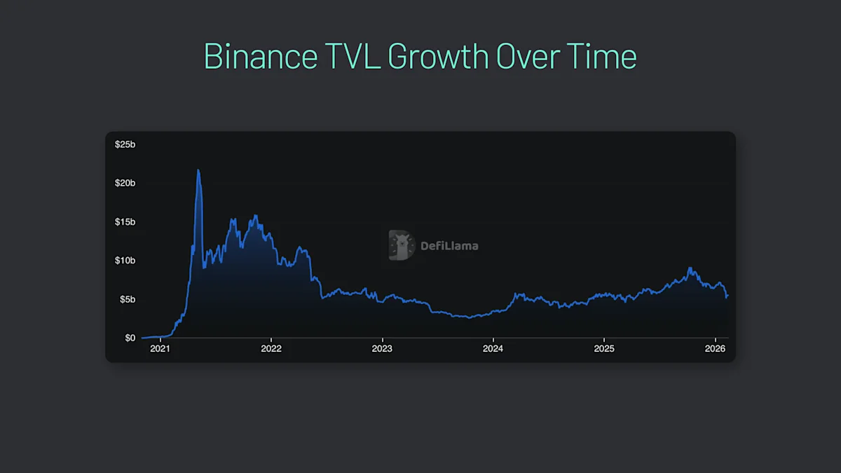 Binance's Total Value Locked (TVL) is currently over $6 billion.