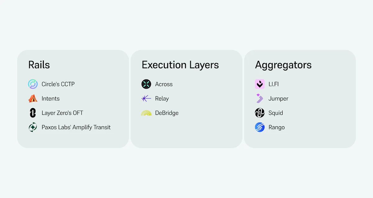 New bridging categories including rails, execution layers and aggregators