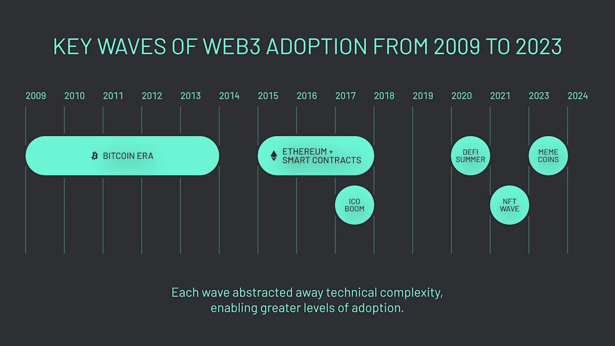 Each wave of web3 adoption abstracted away technical complexity, enabling greater levels of adoption.
