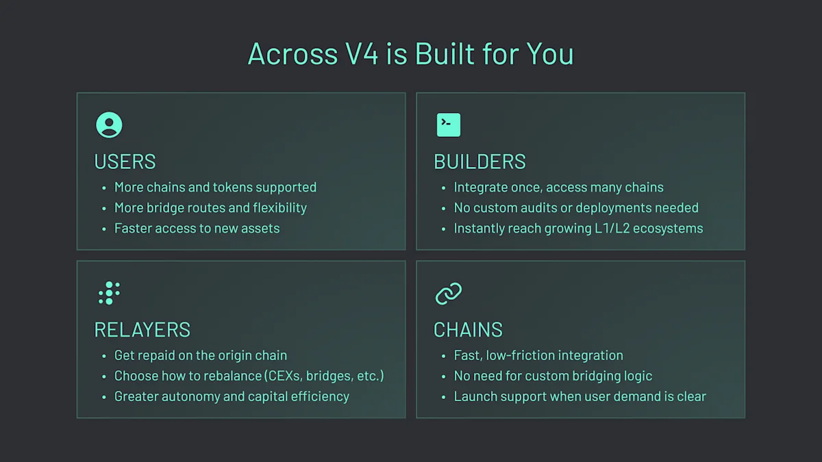 Across V4 is built for users, builders, relayers, and chains.
