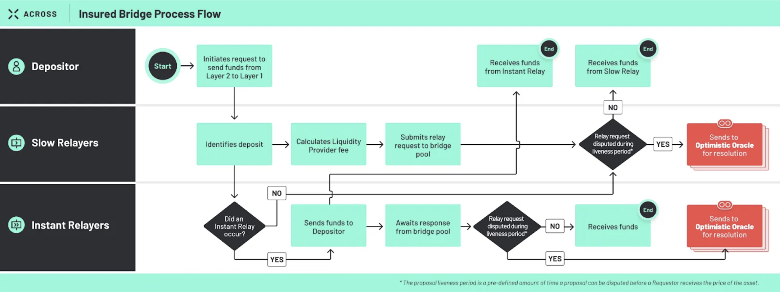 How Is Across Protocol So Fast? | Across Protocol
