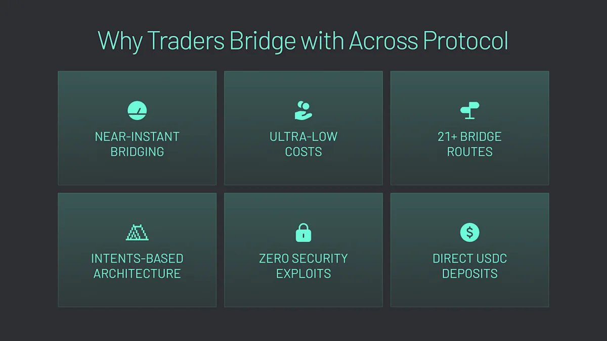 Traders bridge to HyperEVM with Across.