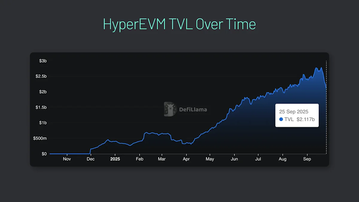 HyperEVM TVL has grown rapidly over the past year.