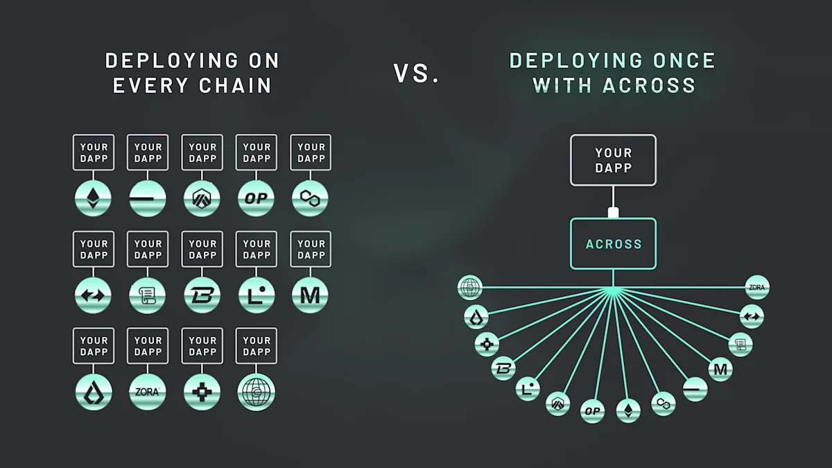 Developers can “plug” their dApps into Across for instant cross-chain interoperability.