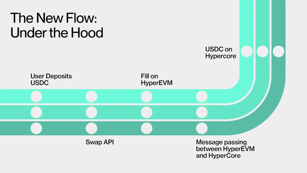 Across routes USDC into HyperCore using a streamlined path powered by the Across Swap API embedded with Circle’s CCTPv2.