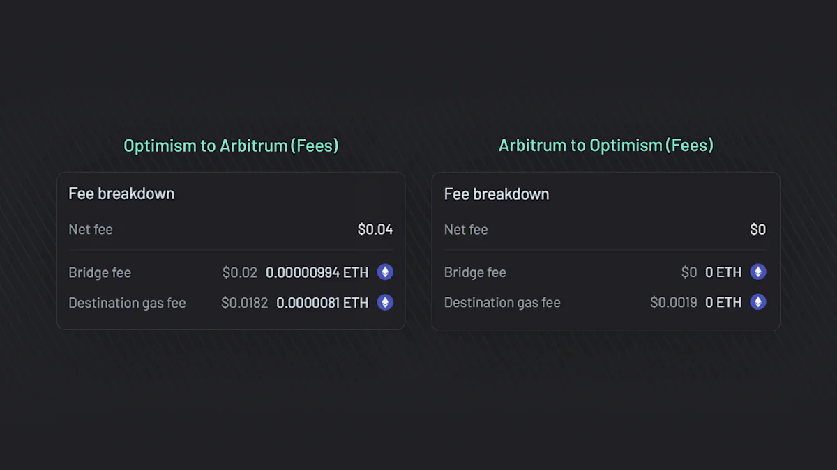 Fee breakdowns for bridging from Optimism to Arbitrum and vice versa.