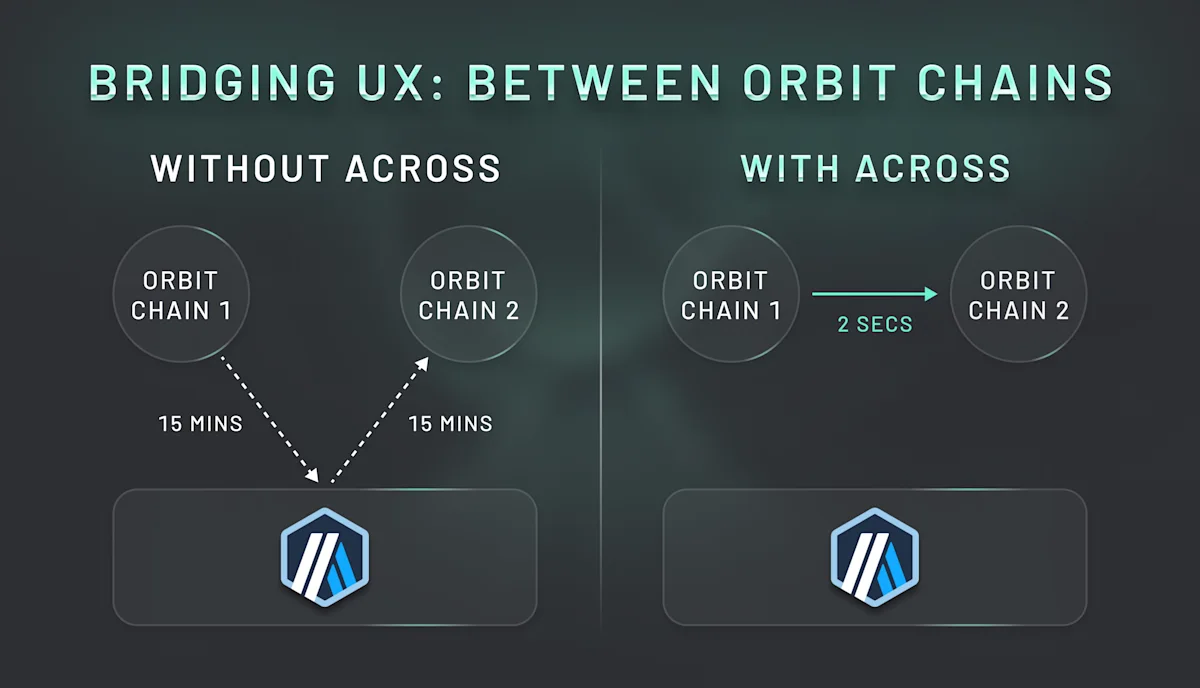 As Across deploys on other Arbitrum-Orbit chains, users will be able to bridge funds directly between them.
