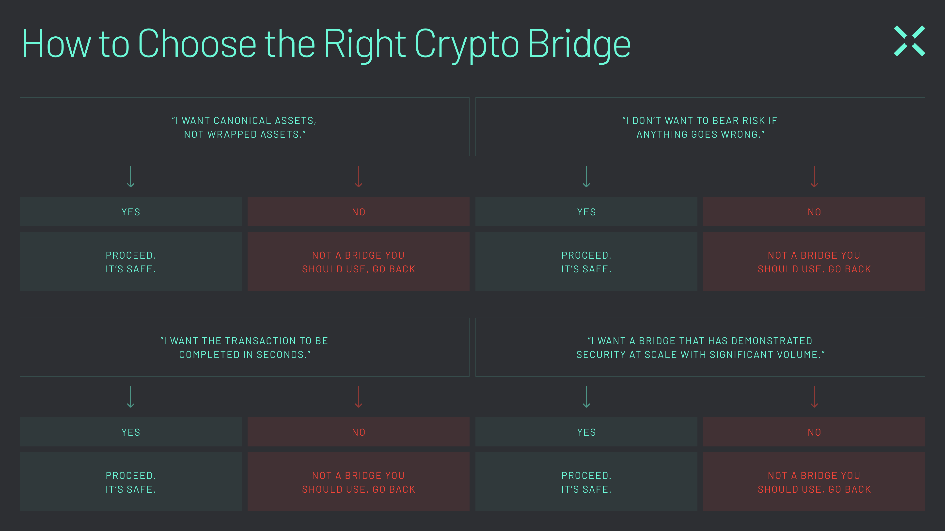 The case for canonical asset bridging: Why are bridge hacks so common? |  Across Protocol