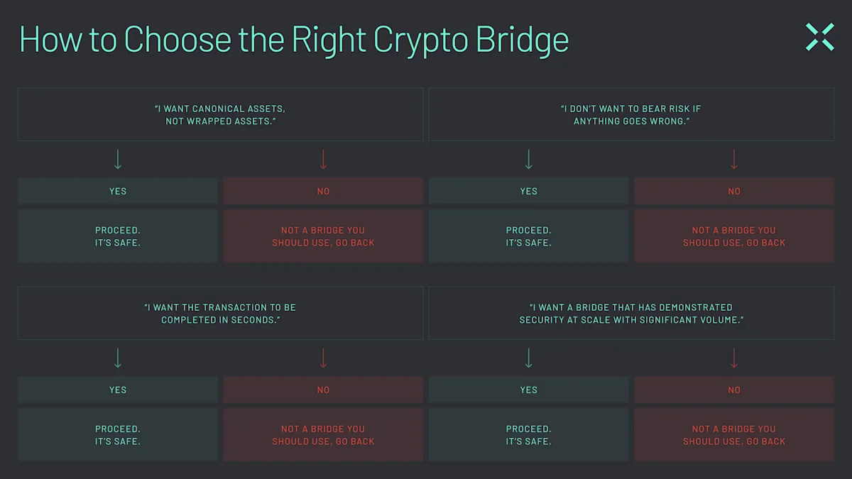 Questions to ask before using a crypto bridge