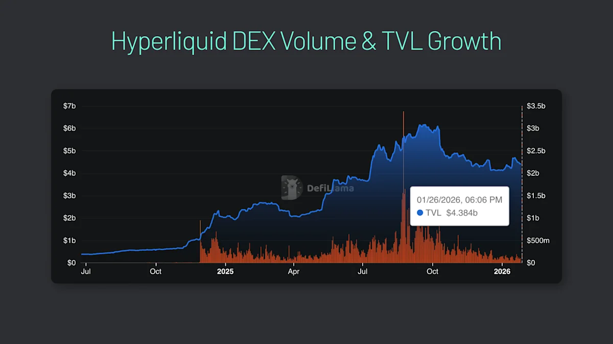 Hyperliquid has quickly become one of DeFi’s most popular perp DEXs. Traders bridge to Hyperliquid with Across Protocol.