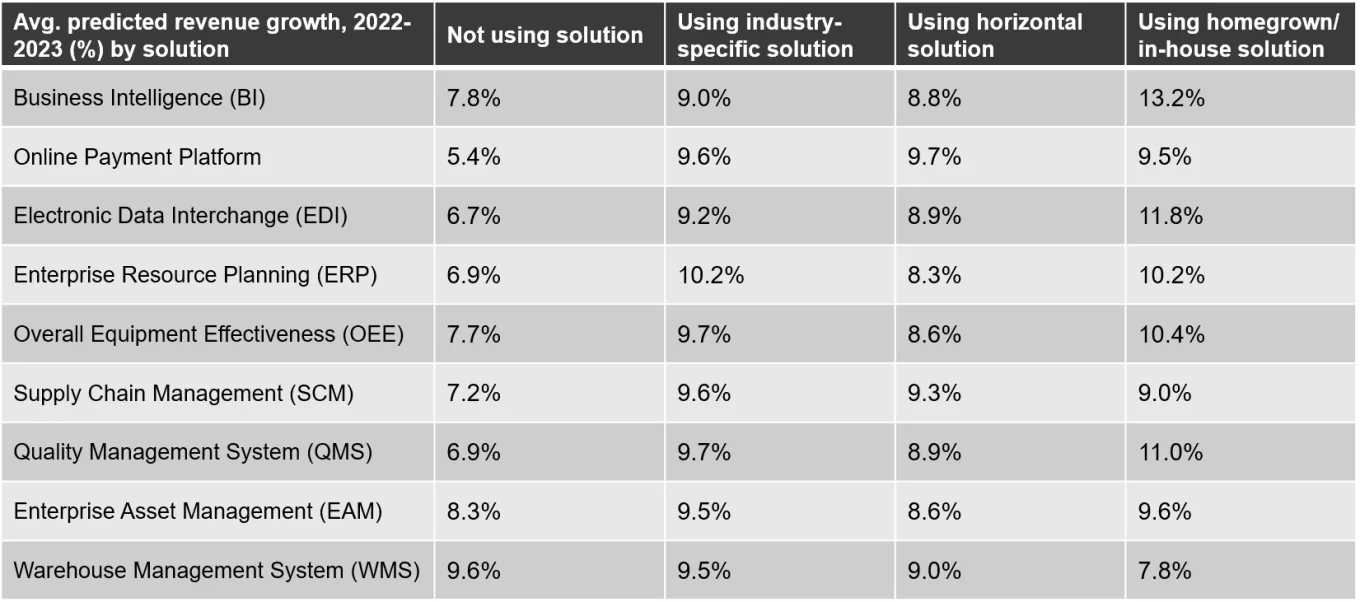 A View from the Top: Industrial Manufacturing Leaders Share Their Digital Transformation Priorities - Table 4