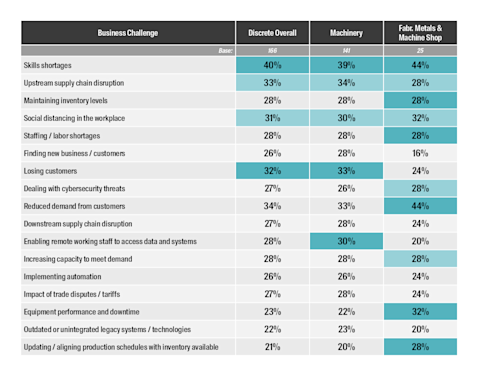 process manufactures business challenges graph