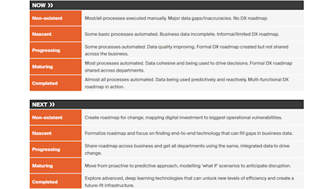 Chart showing digital transformation steps.