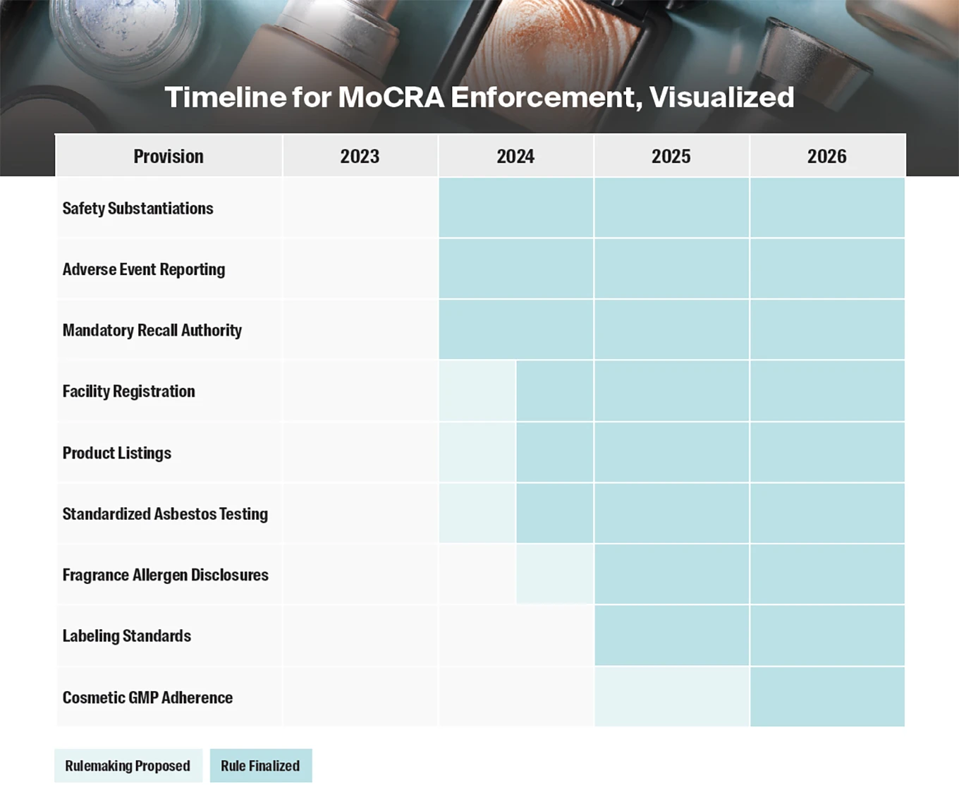 Timeline for MoCRA compliance
