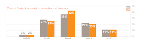 predictive maintenance bar graph