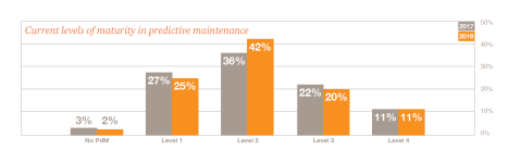 predictive maintenance bar graph