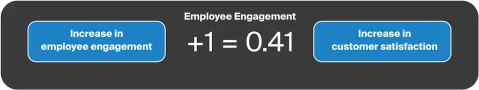 Figure showing employee engagement formula.