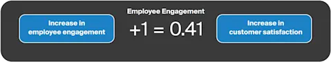 Figure showing employee engagement formula.