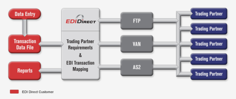 EDI Direct workflow diagram